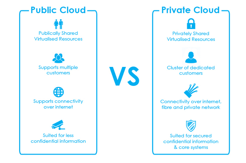 Private vs Public Cloud